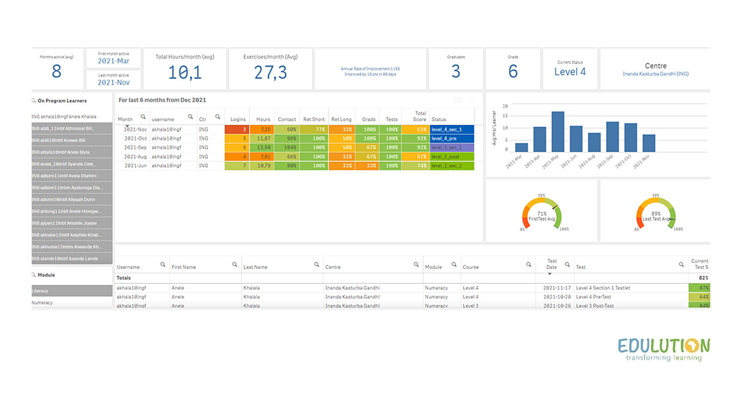 A dashboard displaying Edulution graduates for the last 6 months from December 2021.